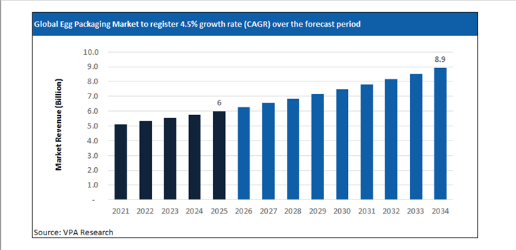 egg packaging market size forecast 2021 to 2034